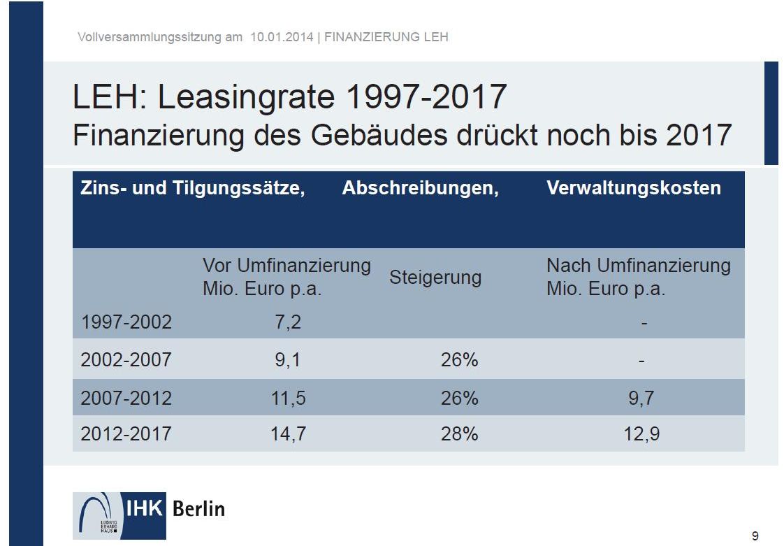 IHK Berlin - Annuitäten 2014