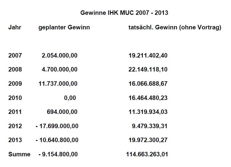 IHK München - Gewinne 2007 - 2013